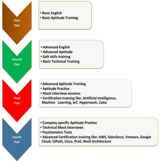 Placement Process