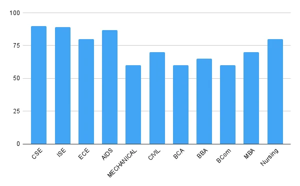 Placement Graph