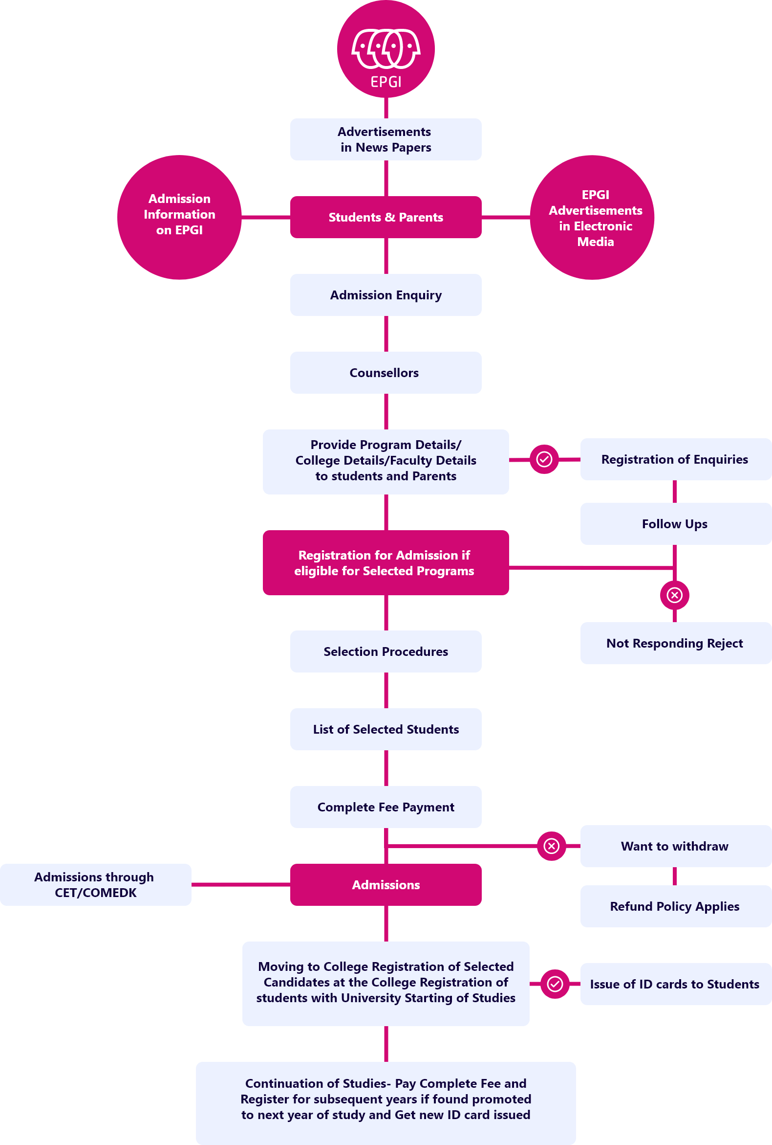 Admission Flow